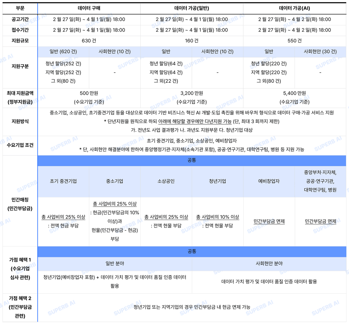 슈퍼브에이아이-2024년 데이터 바우처 설명 그래픽 슈퍼브에이아이-2024년 데이터 바우처 설명 그래픽