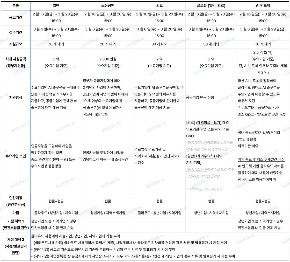 슈퍼브에이아이-2024년 AI 바우처 설명 그래픽 슈퍼브에이아이-2024년 AI 바우처 설명 그래픽