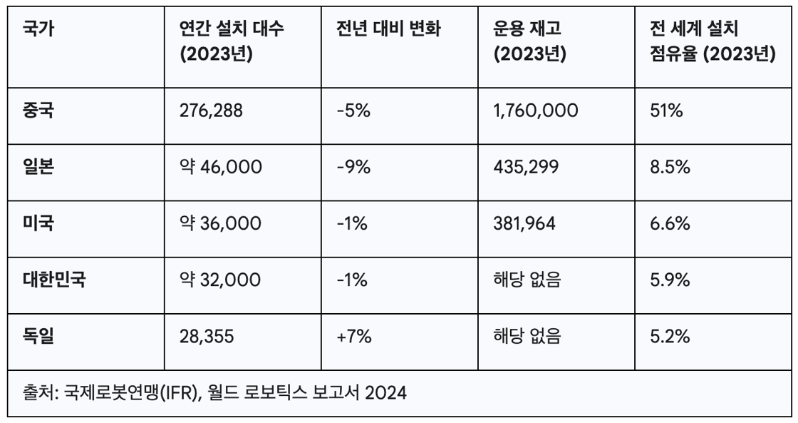 국가별 로봇 설치 현황